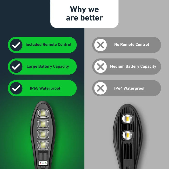 Solar-Powered LED Motion Sensor Lights